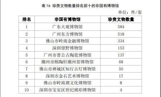深圳的博物館事業有多大實力？都在這份最新報告里面插圖(3)